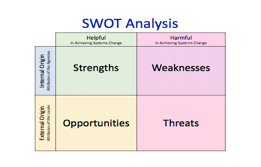 SWOT Analysis Graphic